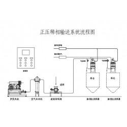 正压稀相气力输送系统