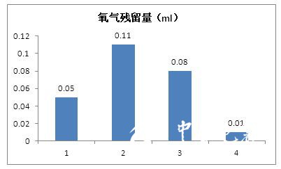 真空度验证