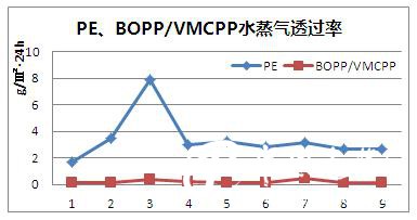 cpp材料水蒸气透过率