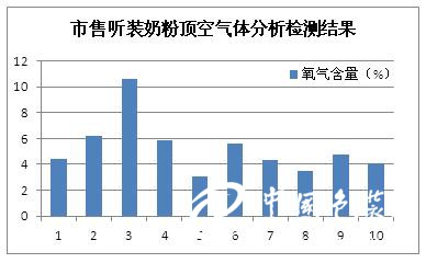 奶粉残氧分析