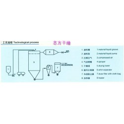 质量良好的QPG气流喷雾干燥机，志方干燥厂倾力推*：干燥机制造商