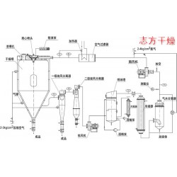 实惠的XLP系列闭路循环喷雾干燥机推*——喷雾干燥机