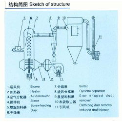 选购高性价XSG旋转闪蒸干燥机就选志方干燥设备|志方旋转闪蒸干燥机