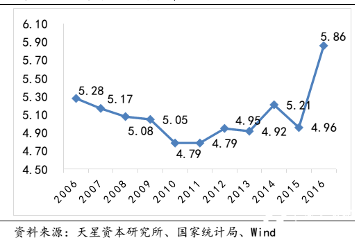 GDP影响消费水平