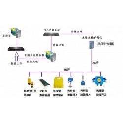 光纤型带式输送机保护装置功能特点