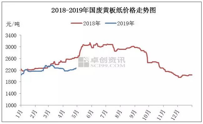 2019年第二季度国废黄板纸价格走势预测