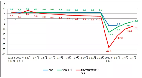 印刷产业GDP_三大产业占gdp比重图(2)