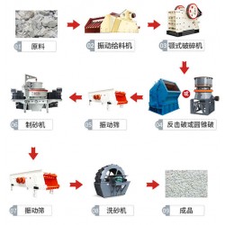 砂石骨料生产设备配置及生产流程