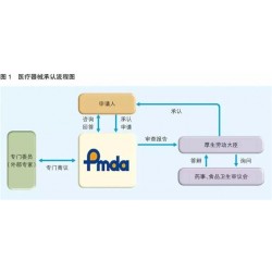 PMDA认证咨询II类器械注册申请也分两种机构授权认证