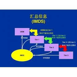 IMDS注册咨询全球认可的存储汽车行业零件和材料的数据库系统