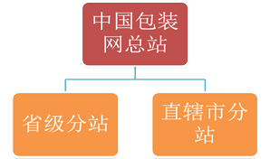 代理体系